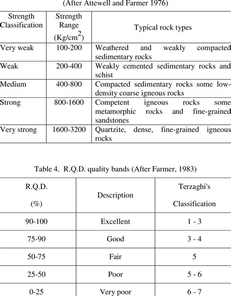 confined compression test|rock compressive strength chart.